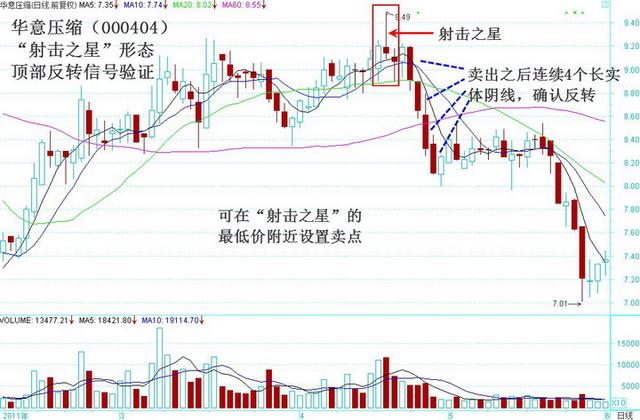 [转载]经典k线形态战法——射击之星