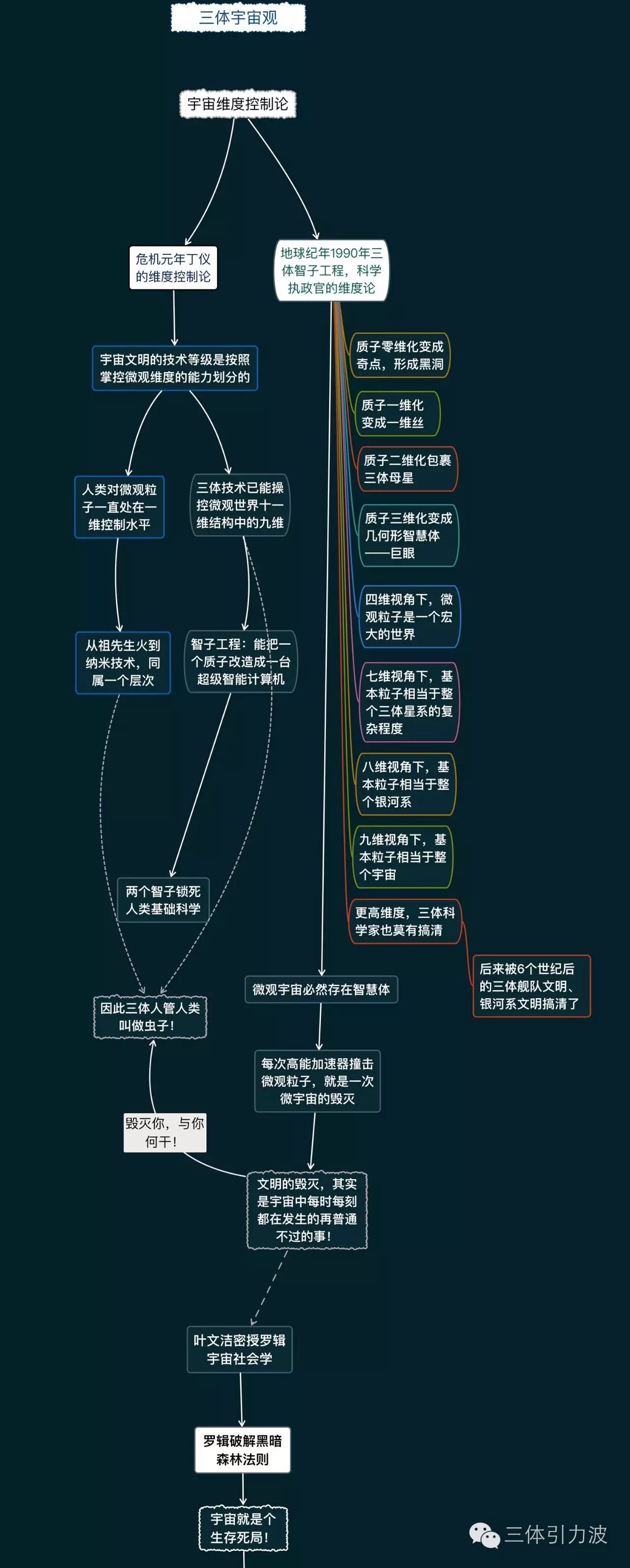 三体宇宙观最tm黑的宇宙图景