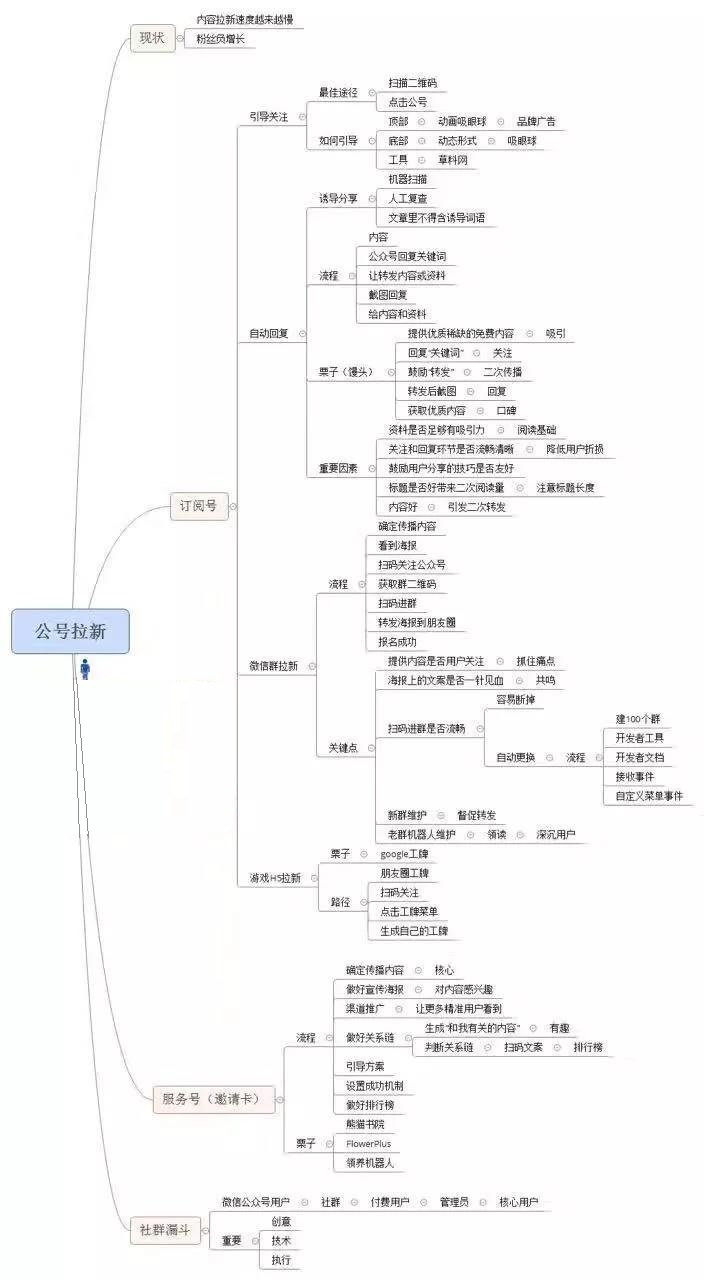 在分享之前,先发一张思维导图给大家做参考.