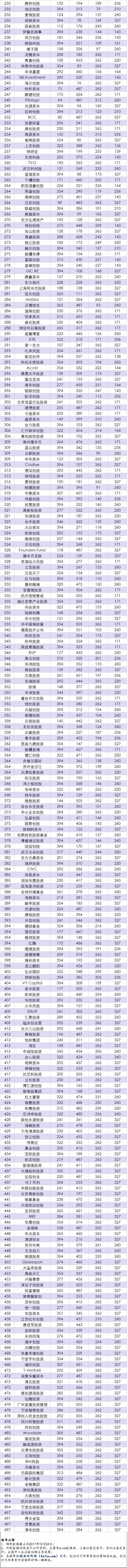 重磅發布！2017年中國創業投資機構（VC）競爭力排行榜500強 商業 第6張