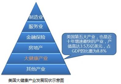 国际大健康产业规模 从美国商务部相关经济调研数据来看,美国健康产业