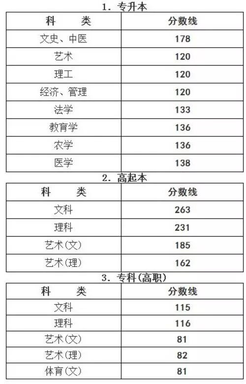 最新2017年成人高考成绩出来啦今晚1800即可查询