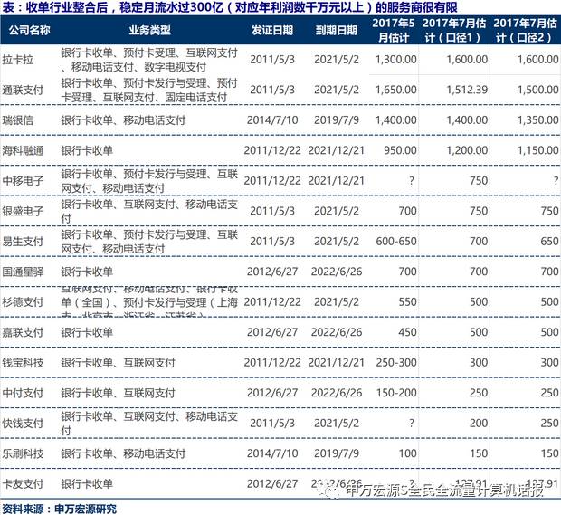 收单牌照共有42张,但是具备竞争能力且流水上涨的仅为前15名,主要是