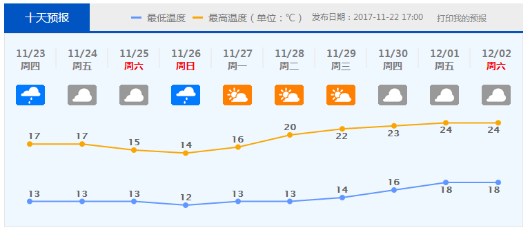 佛山十天天气预报