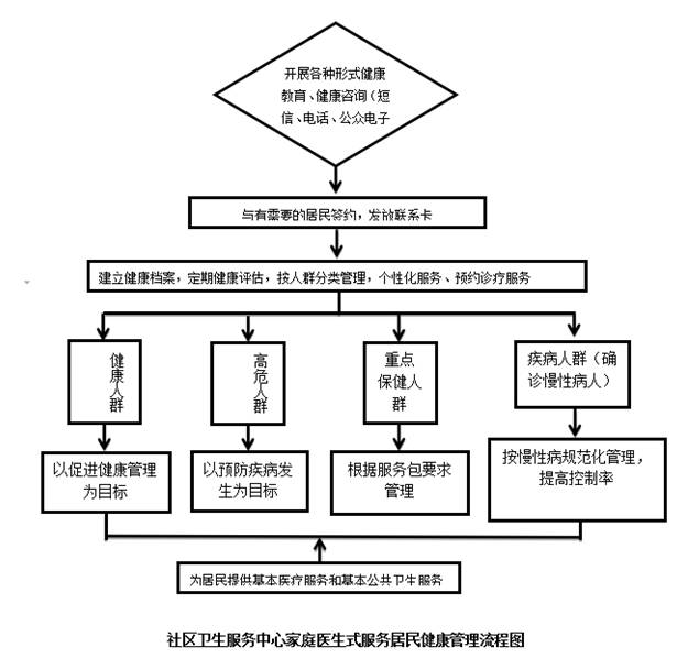 社区卫生服务中心家庭医生式服务居民健康管理的流程是怎么样的呢?