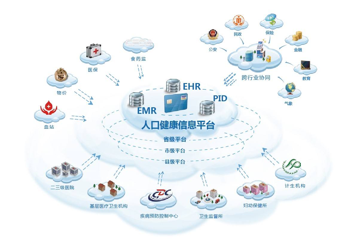 构建健康大数据平台,加强健康管理与慢病防控