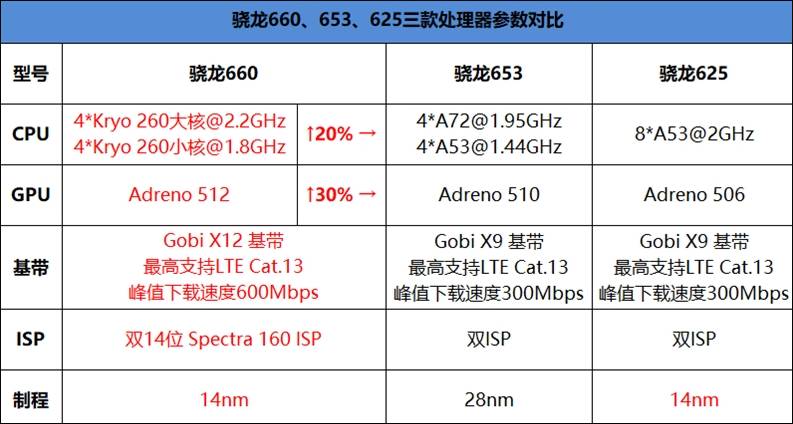 (▲ 骁龙660/653/625对比)