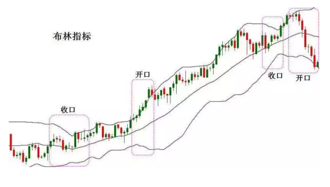 boll指标的计算方法