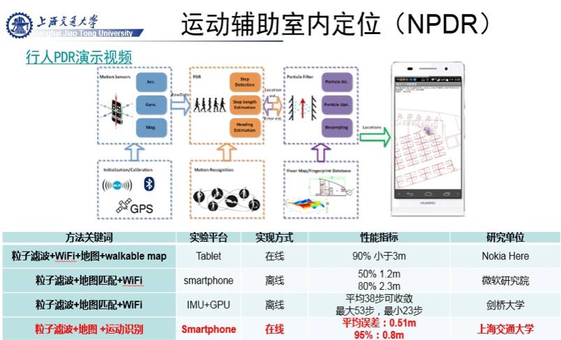 【导航论坛】智能环境感知与无缝定位