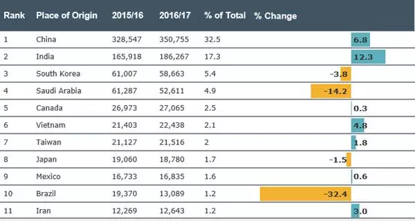 美国人口数量2017_2017美国门户开放报告发布 为何12年来留美入学的新生不升反(3)