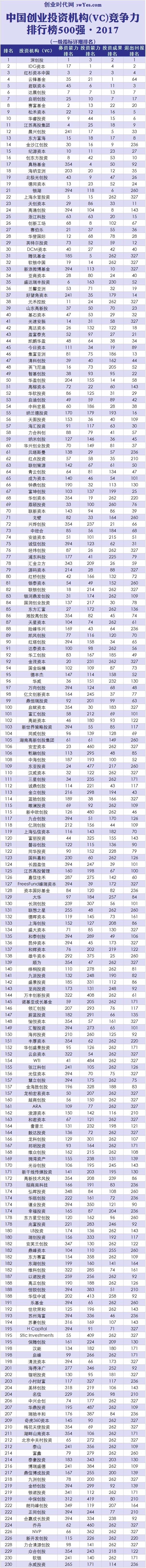 重磅發布！2017年中國創業投資機構（VC）競爭力排行榜500強 商業 第5張