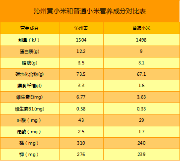 一般粮食不含胡萝卜素,但每100克小米中其含量达0.12毫克 4.