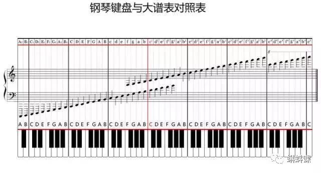 三,放在五线谱开头 , 分别为高音谱号和低音谱号.