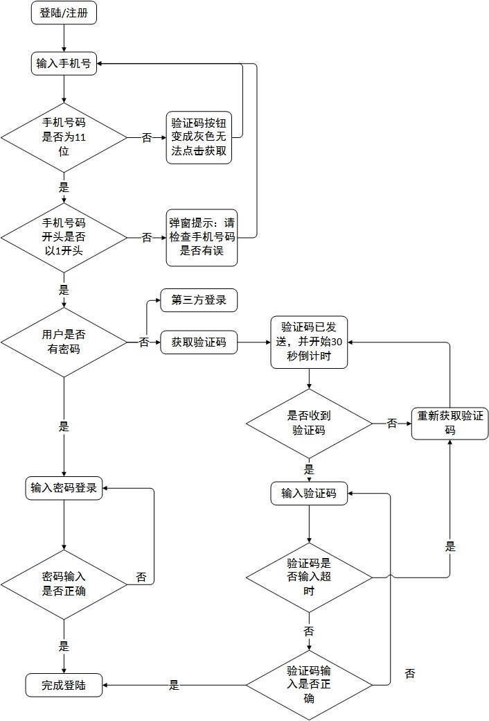 2,登陆/注册功能逻辑流程用户点击第三方登陆下的四个按钮,相应的第