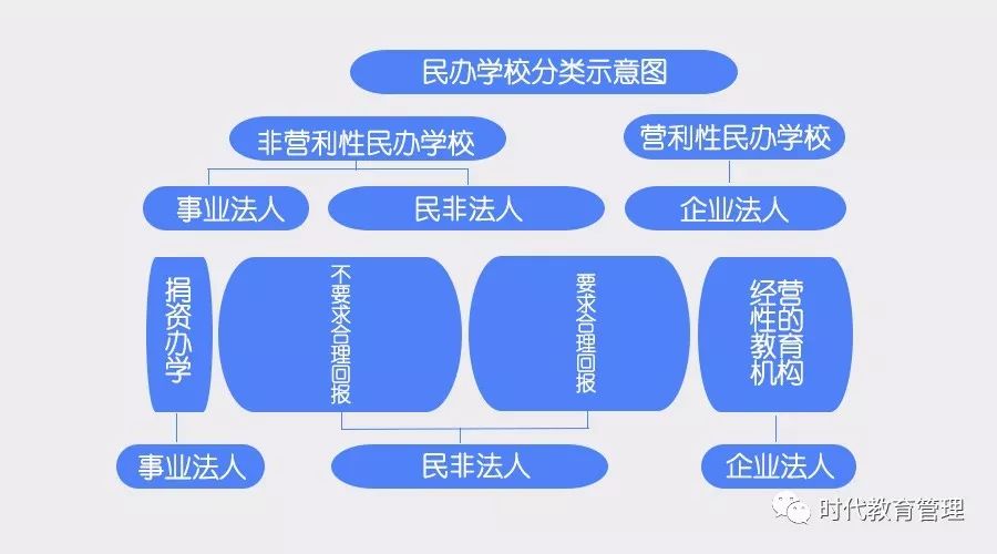 方建锋民办学校分类管理宏观制度设计的基本走向