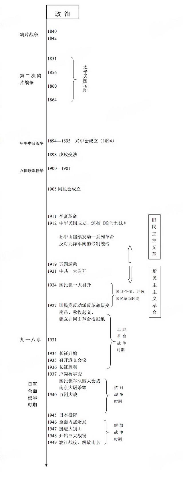 中博考研:中国近现代史时间轴,19考研必备!