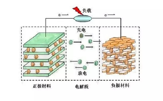 锂电池工作原理图