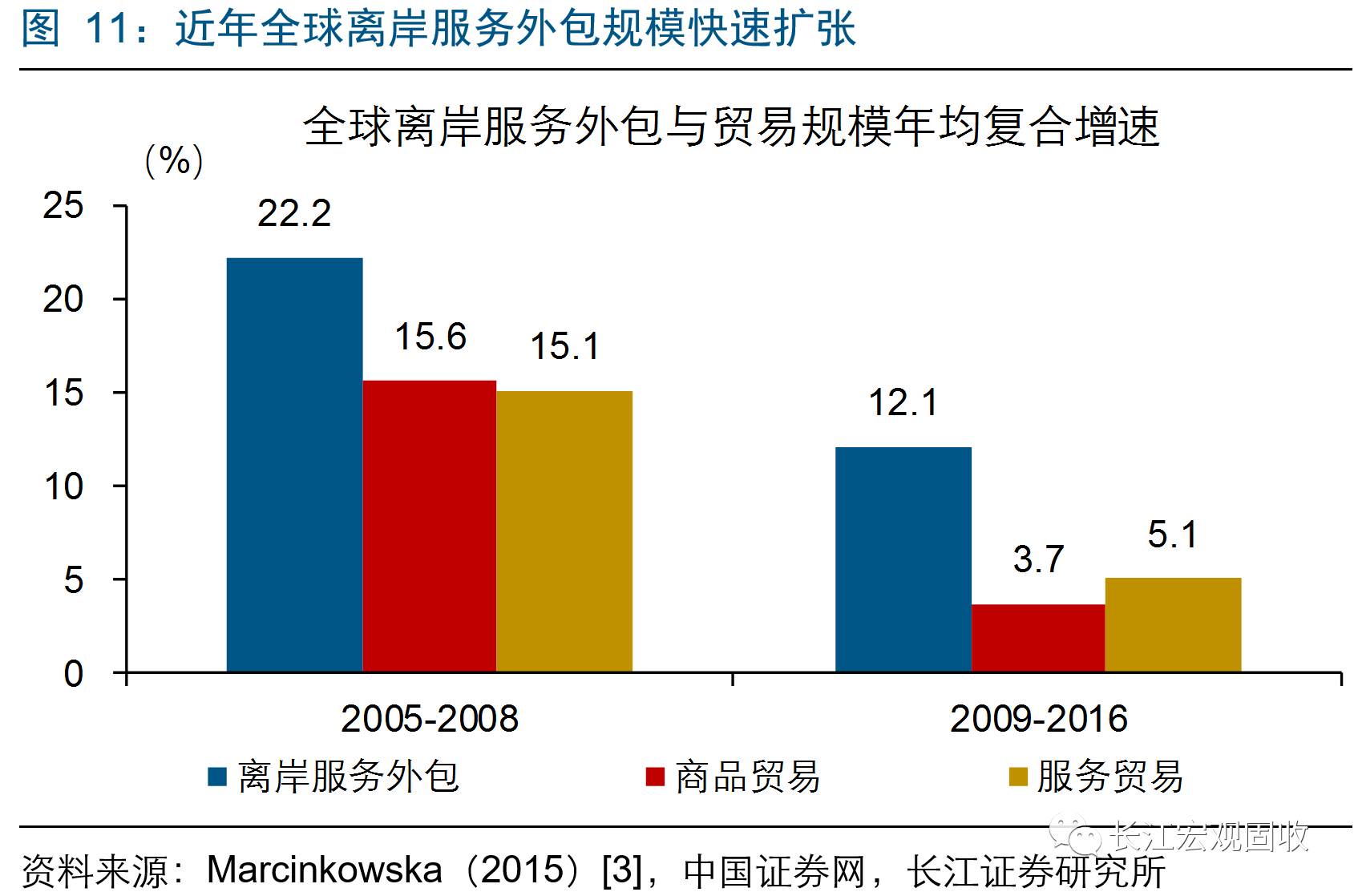 全球服务贸易增速高于GDP增速_今年用电量增速为何持续高于GDP和工业增速 得益于新经济