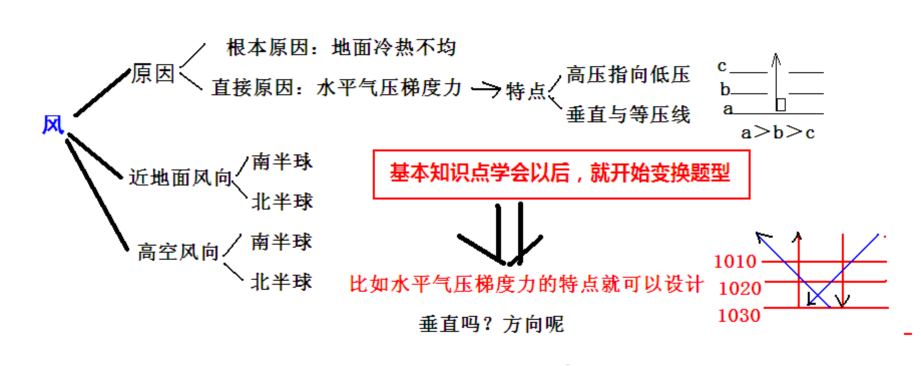 大气水平运动风的核心知识点思维导图高一地理必修第二章