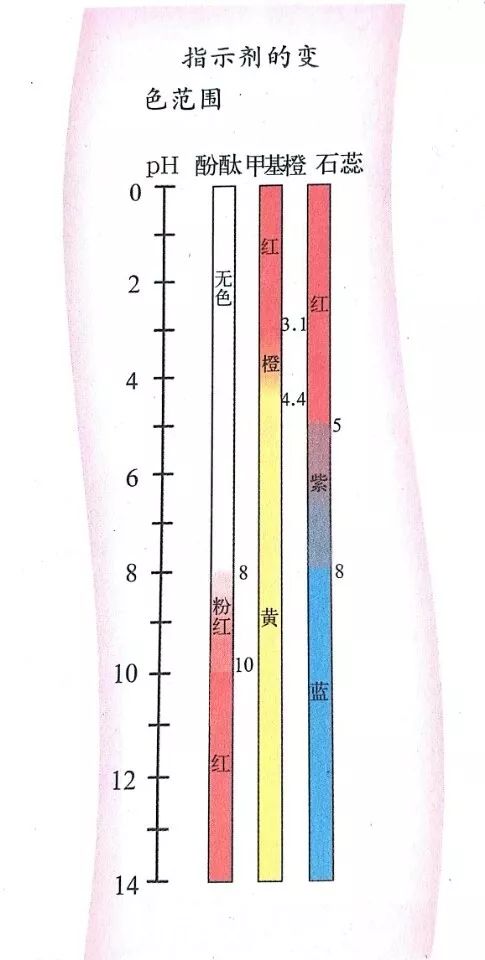 综合分析题第三题 中学阶段常用的三种指示剂是:甲基橙,变色