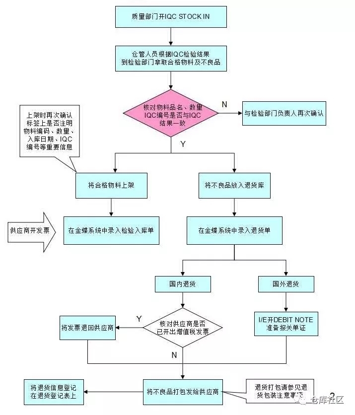 各类仓库操作流程图