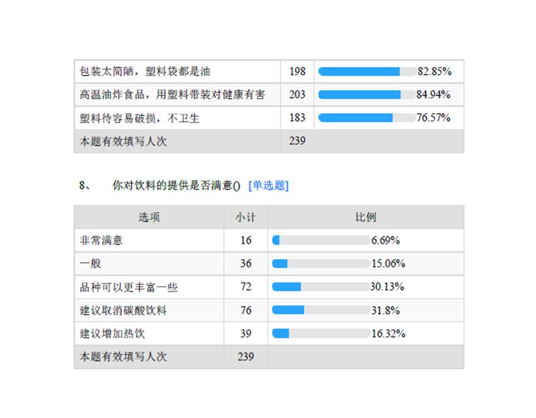 加餐调查问卷结果大公开