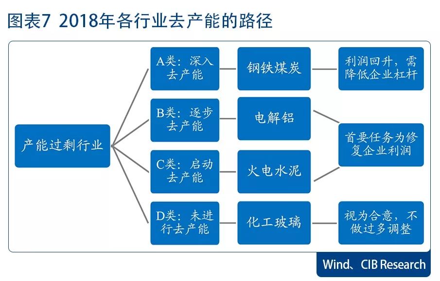 去产能:产能收缩支持企业盈利增强