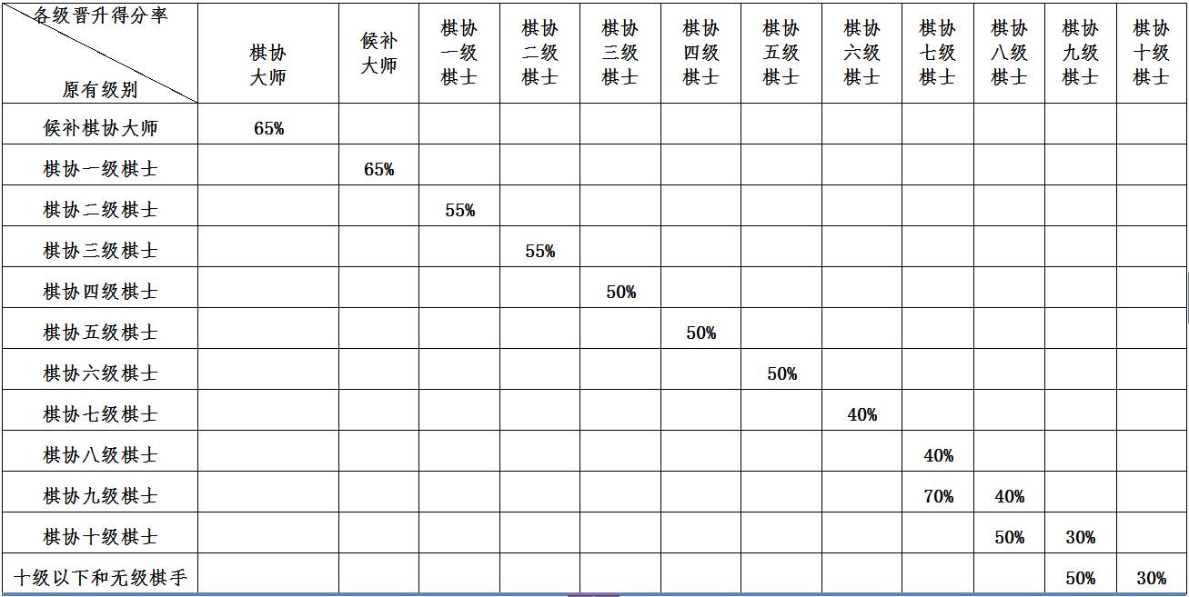 中国国际象棋协会棋士等级称号条例2018版