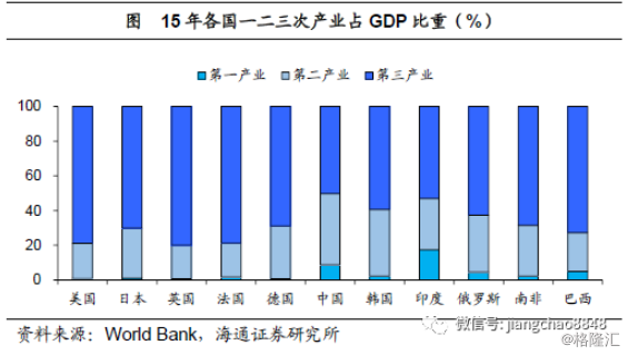 姜超：基于经济结构视角的分析