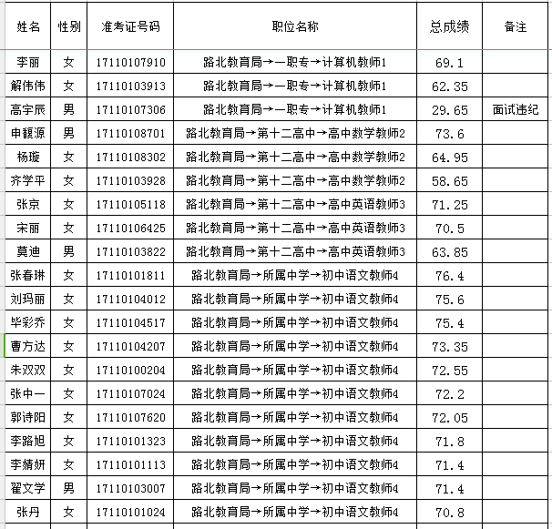 唐山市路北区人口统计_唐山市路北区地图(3)