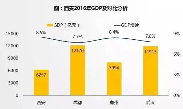 西安 人均gdp_西安去年人均GDP超1万美元 堪比中等发达国家水平(2)