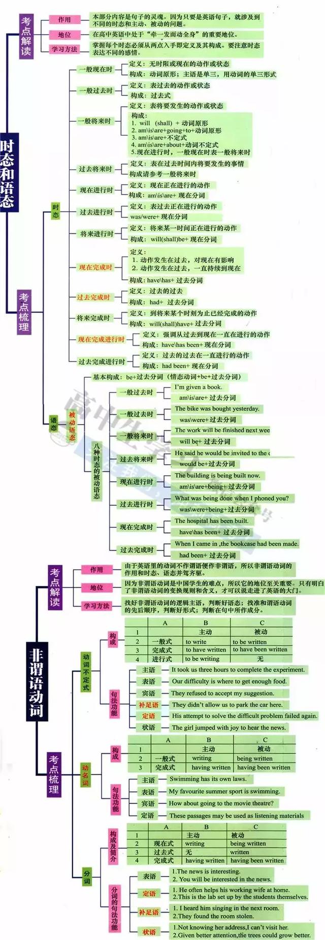 曹操讲作文-中学英语最全语法思维导图