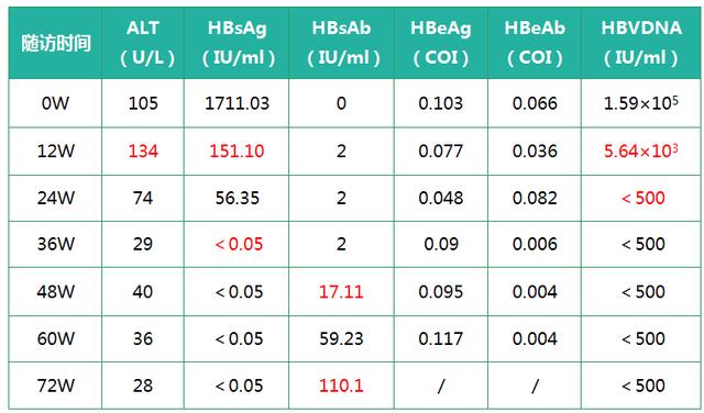 科技 正文  由于hbsab水平较低,巩固治疗24周,hbsab水平达110.