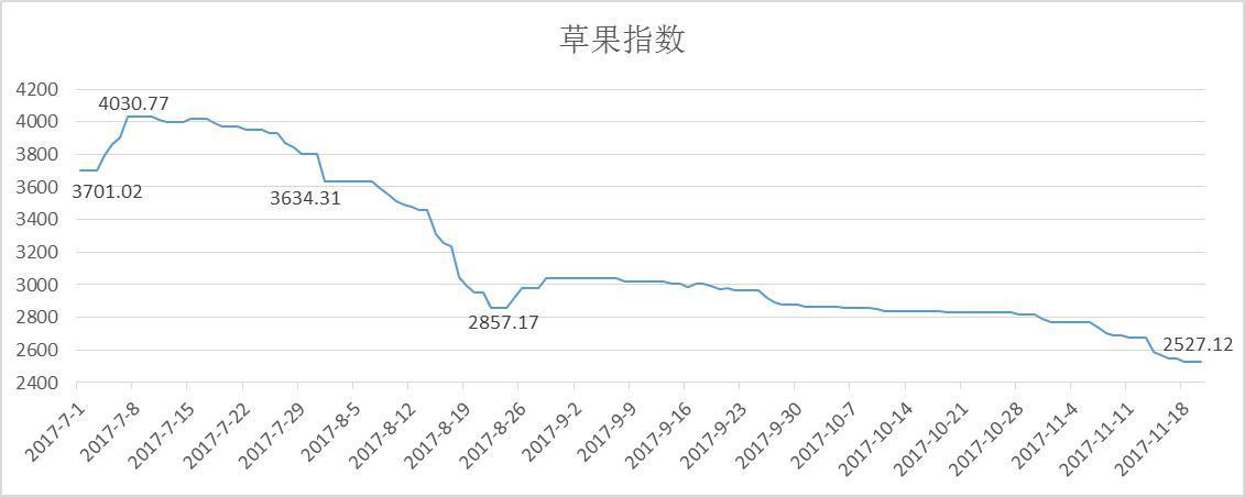 草果指数在今年第二季度可谓是过山车走势,7月初草果指数达到最高点