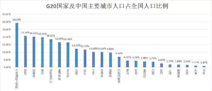 城市人口比例_中国年龄段人口比例图(3)