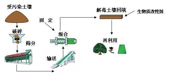 工程修复以挖掘填埋方式为主,即客土法,深翻耕法和填埋法等.