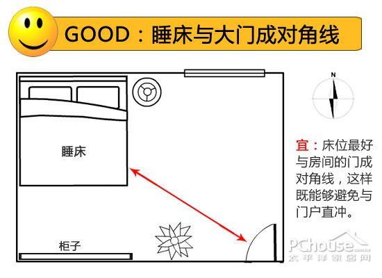 宜:床位最好与房间的门成对角线,这样既能够避免与门户直冲,而影响