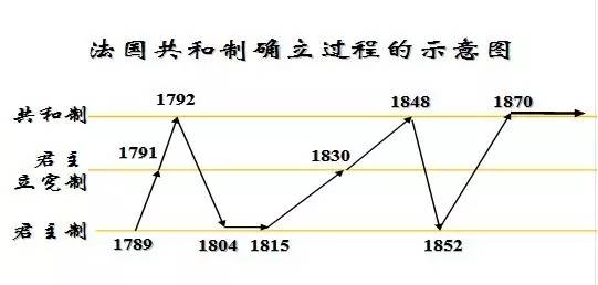 2.波浪图示法:如:法国的议会共和制历程