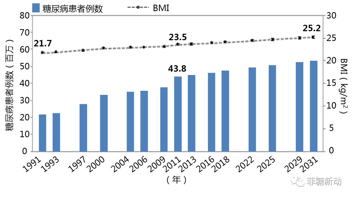 【期刊了望】中国证据:不健康的生活方式增加糖尿病风险