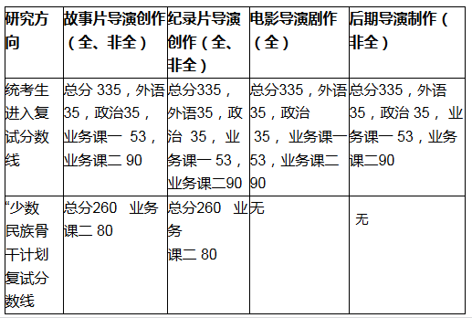 2019北京电影学院导演系艺术硕士(mfa)考研真题,复试分数线