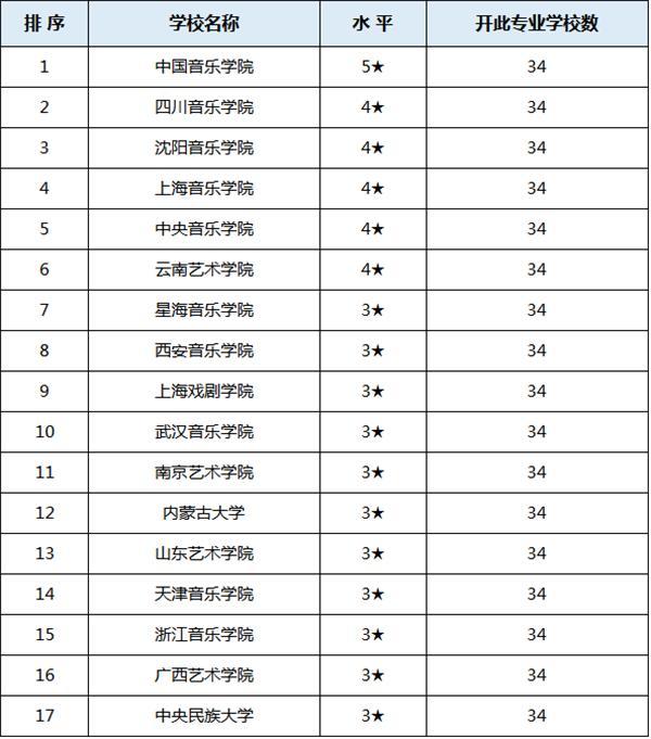 表演专业排名_本科专业成绩排名证明