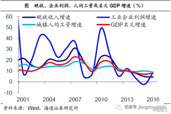 姜超：基于经济结构视角的分析