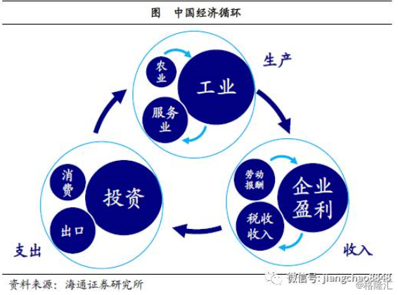 姜超：基于经济结构视角的分析