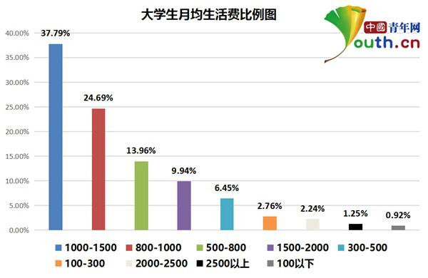 大学生生活费调查:超九成来源于父母,主要用于饮食购物