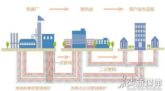 网络截图 一年一度的供暖季已经来了,您知道暖气里的滚滚热流是如何从