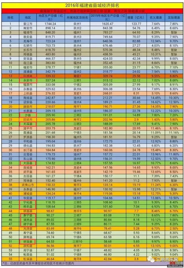 尤溪县GDP_三明市各区县 大田县人口最多,尤溪县面积最大,永安市GDP第一