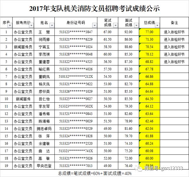 2017年支队机关消防文员招聘考试成绩公示(含会计)