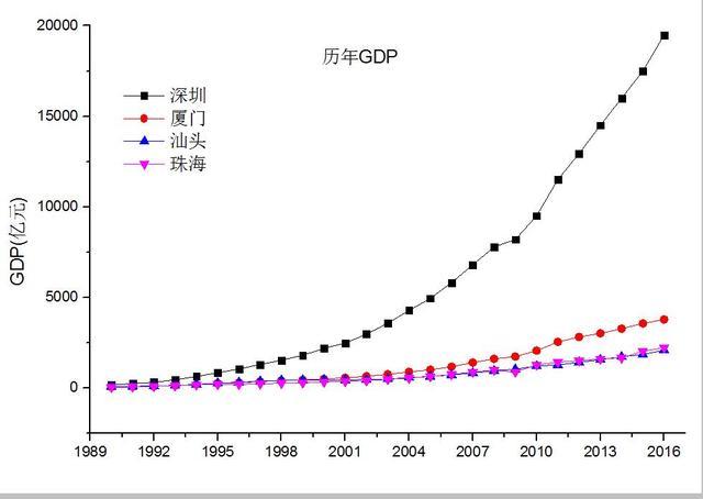 汕头成立经济特区gdp_中国最 失败 的两个经济特区, GDP不足3000亿(2)