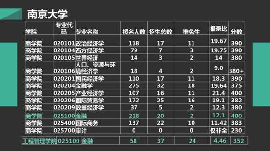 考研择校分析:南京大学热门专业报录比及分数线汇总