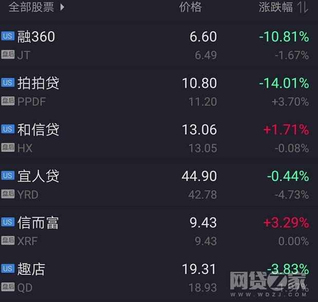 11月21日,美股中国互金类股票收盘行情一览,来源:老虎财经